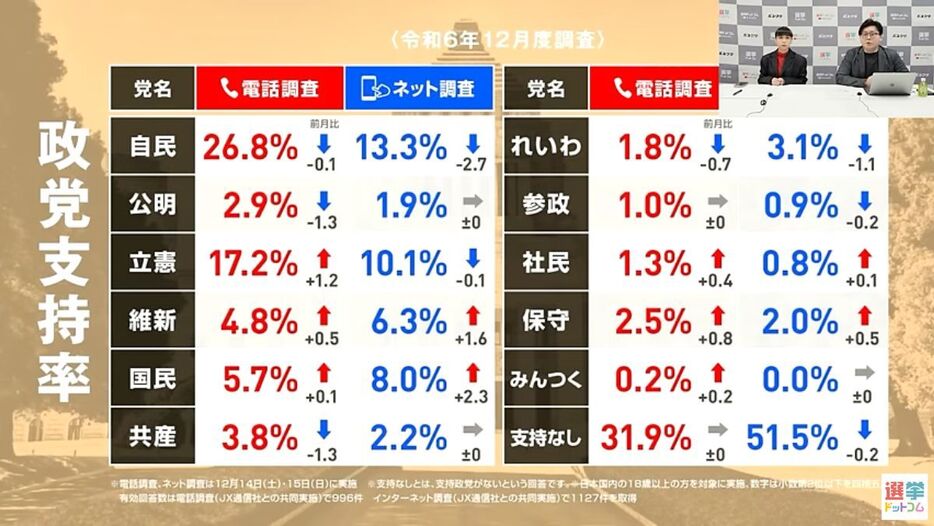 12月の政党支持率調査の結果