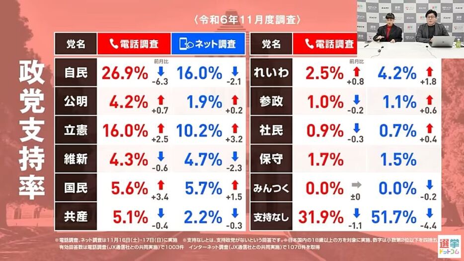 11月の政党支持率調査の結果