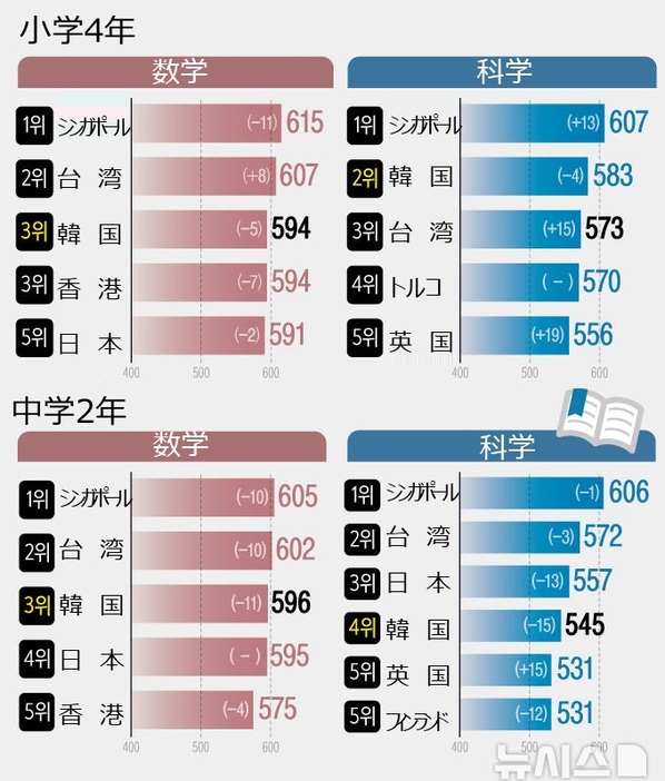 TIMSS 2023における韓国の小学校4年生と中学校2年生の成績比較表(c)NEWSIS