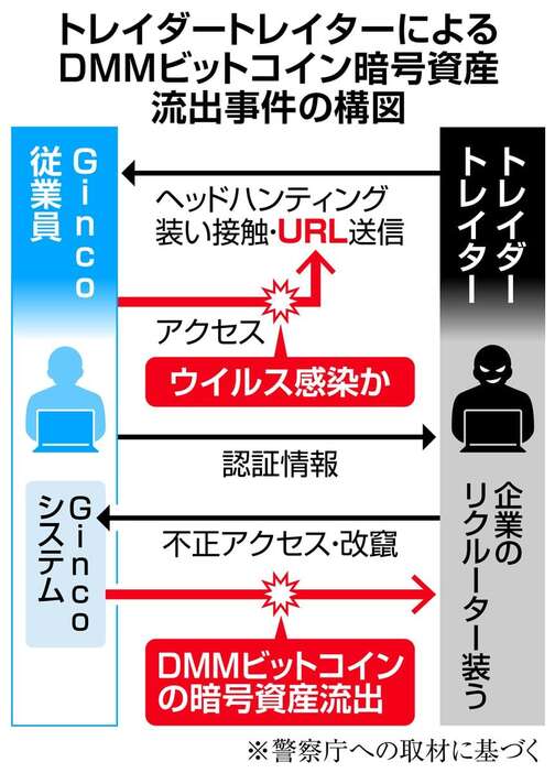 トレイダートレイターによるDMMビットコイン暗号資産流出事件の構図