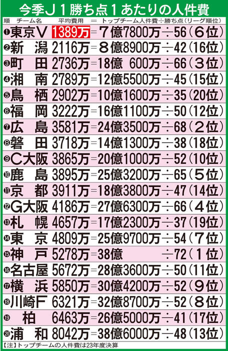 【イラスト】今季Ｊ１勝ち点１あたりの人件費