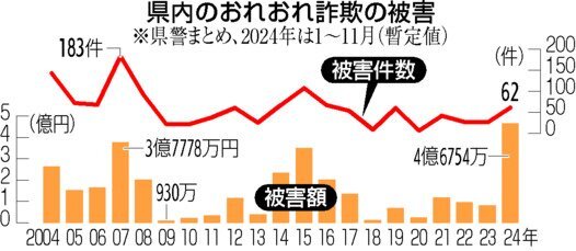 県内のおれおれ詐欺の被害