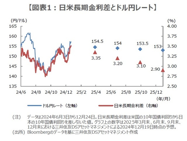 ［図表1］日米長期金利差とドル円レート