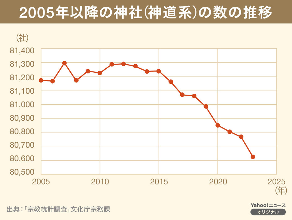 （注：「宗教統計調査」の発表数は前年調査した神社の数だが、上記表では発表した年の数を掲示した）