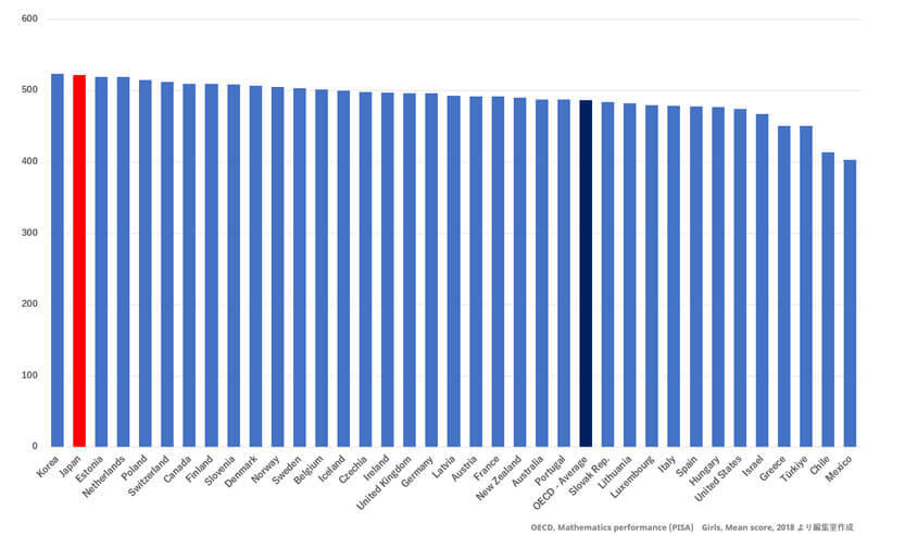 女子の数学の成績はトップレベル（グラフ赤が日本のスコア）　＊OECD, Mathematics performance (PISA)　Girls, Mean score, 2018 より編集室作成）