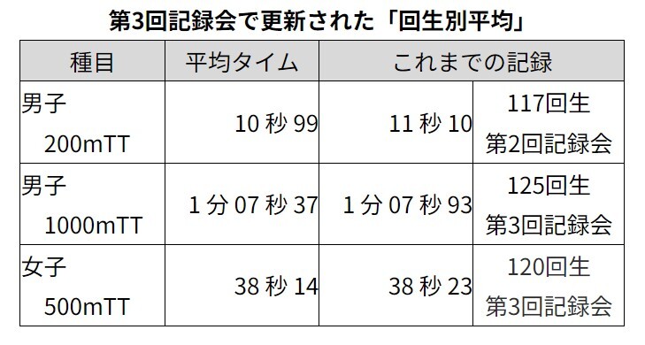 第3回記録会で更新された「回生別平均」