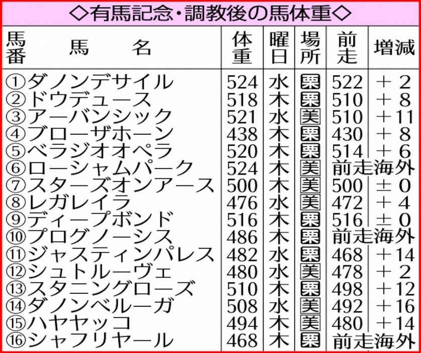 有馬記念・調教後の馬体重