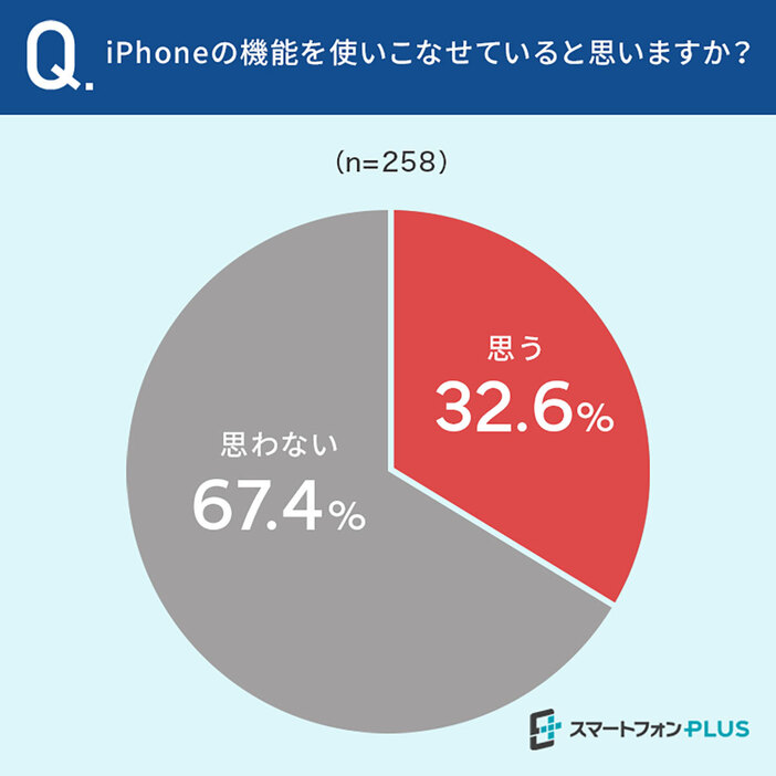 「iPhoneの機能使いこなせていると思いますか？」という質問に67.4％が「思わない」と回答。機能の全容を把握しきれていない人も多いようです（スマートフォンPLUS調べ）