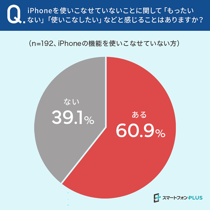 「iPhoneの機能を使いこなせていると思わない」と回答した人の約6割が「もったいない」「使いこなしたい」と感じていることがわかりました（スマートフォンPLUS調べ）