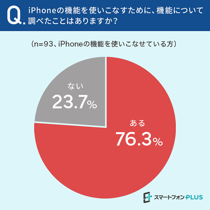 「iPhoneの機能使いこなせていると思う」と回答した人は7割以上が「iPhoneの機能を使いこなすため、機能について調べたことがある」ということがわかりました（スマートフォンPLUS調べ）