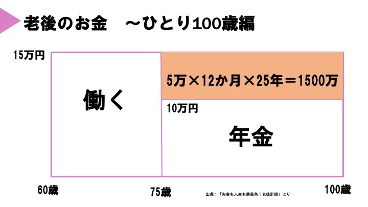 図解：老後に必要なお金