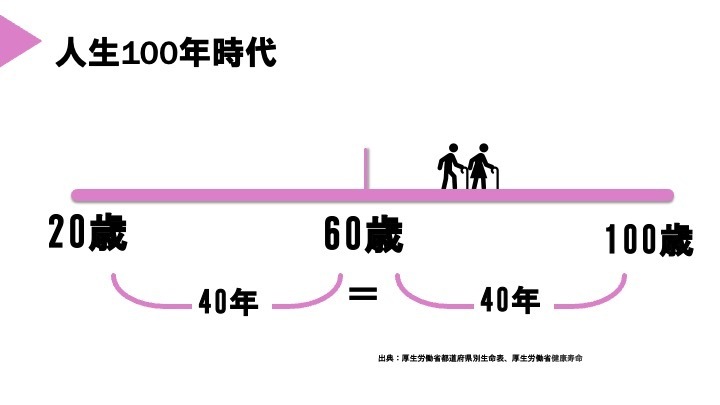 人生100年時代　老後は40年