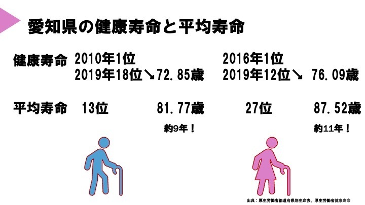 愛知県の健康寿命と平均寿命