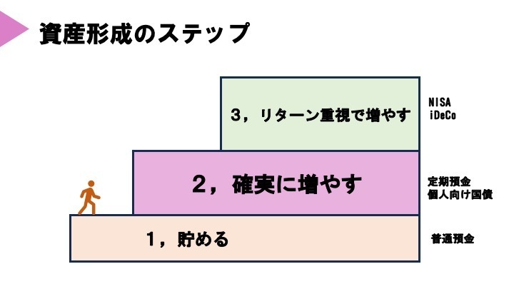 資産形成のステップ