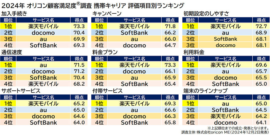 楽天モバイルは9項目中7項目でトップを獲得（「株式会社oricon ME」調べ）