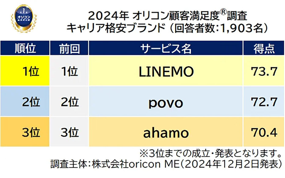 LINEMOは3年連続となる首位を獲得（「株式会社oricon ME」調べ）