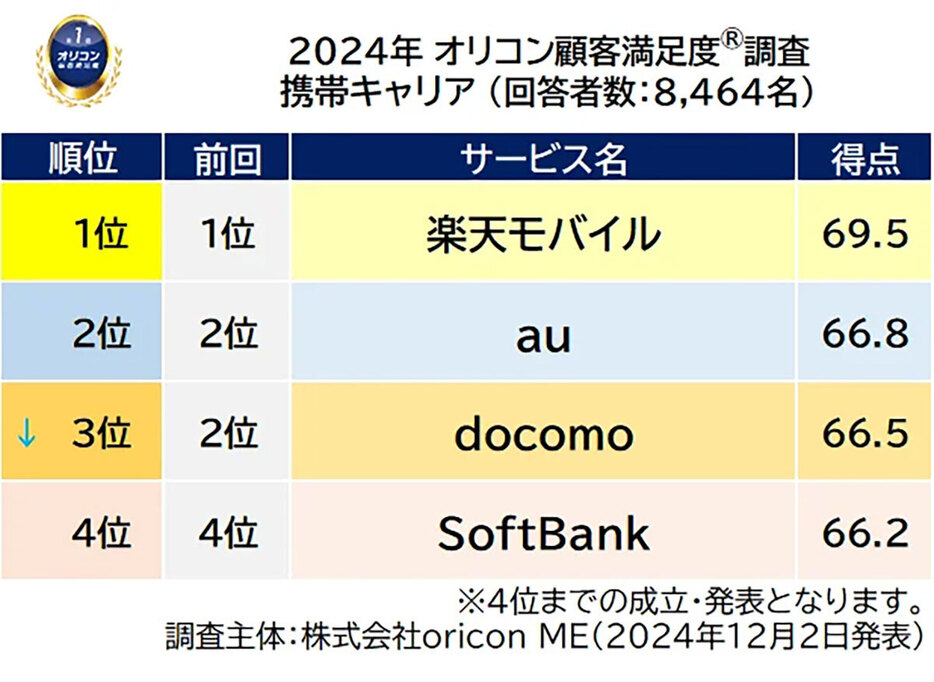 楽天モバイルが2年連続、3度目の首位に（「株式会社oricon ME」調べ）