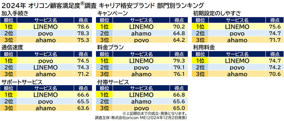 7項目で1位となったLINEMO。特に料金プランのわかりやすさが評価された（「株式会社oricon ME」調べ）