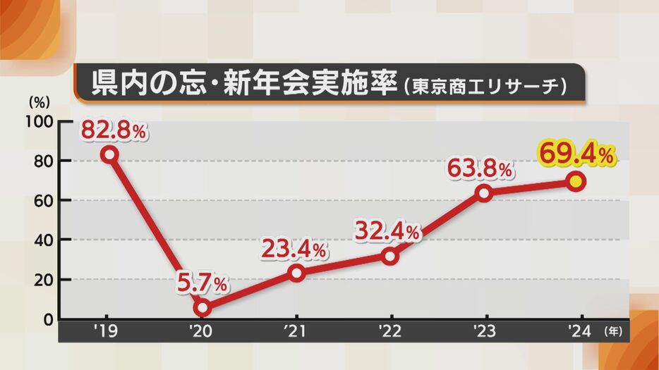 忘年会・新年会の開催率