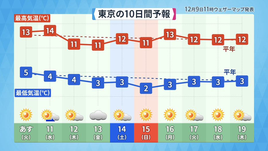 東京のこの先の天気と予想気温