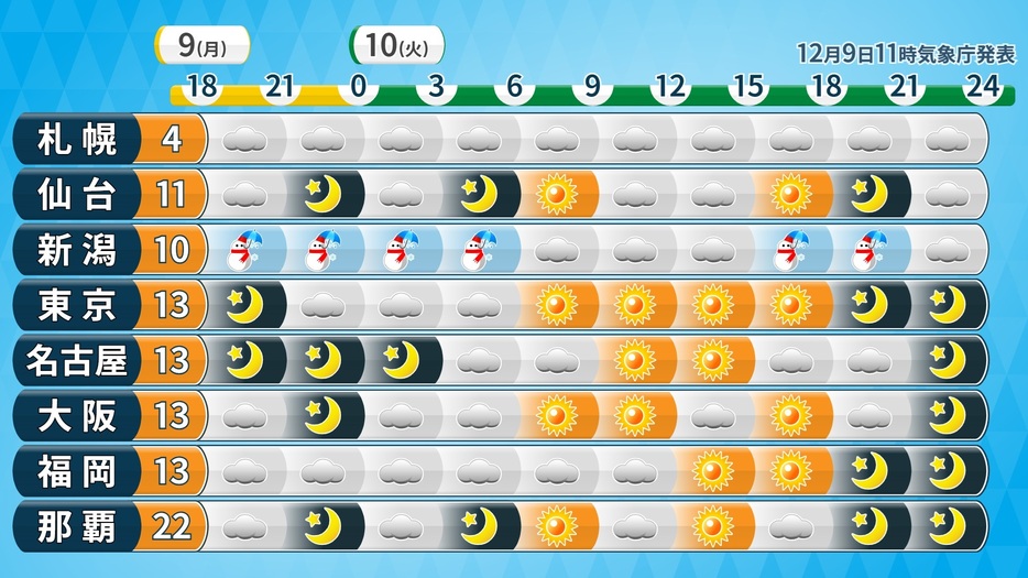 10日(火)にかけての天気と9日(月の)最高気温