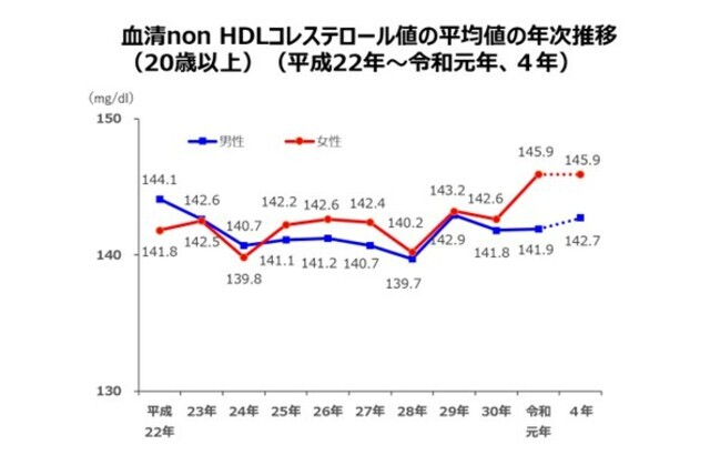 令和4年 国民健康・栄養調査結果の概要/厚労省　※血清non HDLコレステロール値=悪玉コレステロール