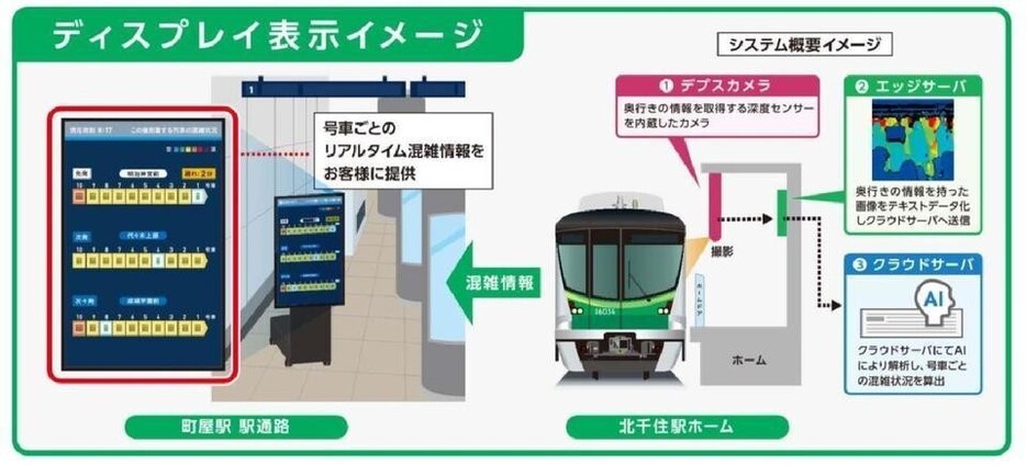 座れるかな？ 千代田線が混雑可視化ディスプレイを設置