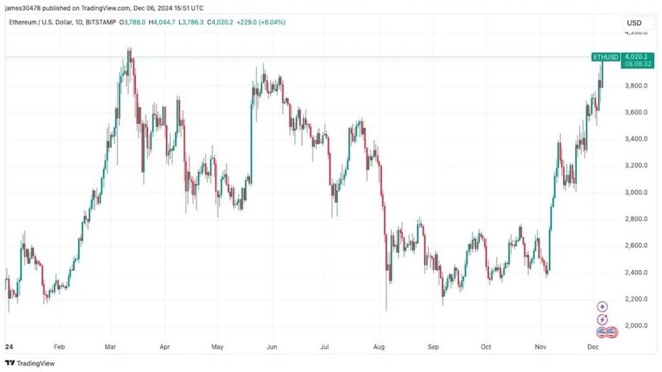 イーサリアム、4000ドル超え：コインベース・プレミアムとアクティブアドレス数も急上昇