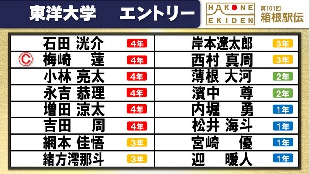 第101回箱根駅伝の東洋エントリー表