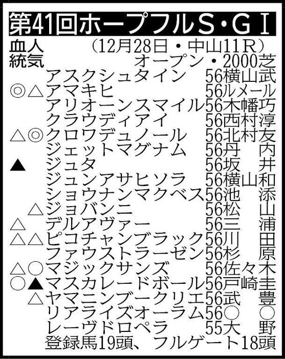 　▽その他の登録馬　回避＝ニシノエージェント56 ※騎手は想定