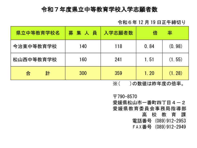 令和7年度愛媛県立中等教育学校入学志願者数