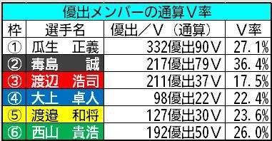 優出メンバーの通算V率