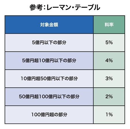 【図表】参考：レーマン・テーブル