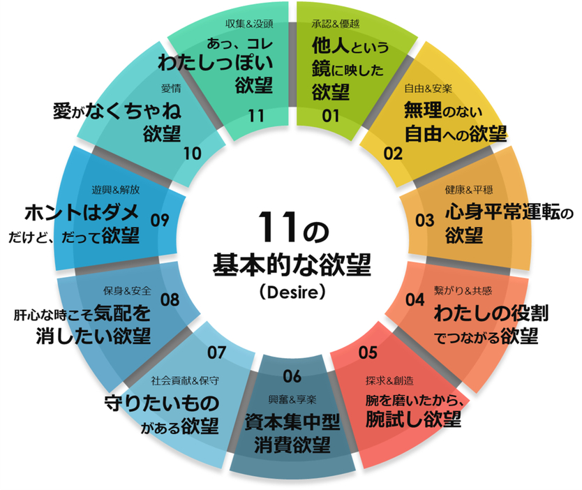 11の欲望