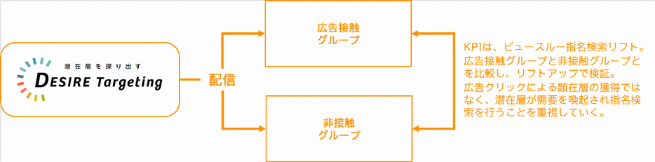 「DESIRE Targeting」の効果検証例