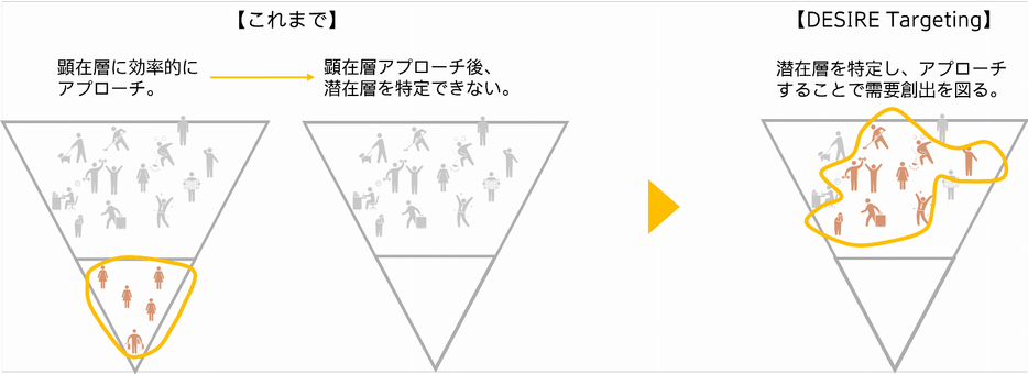 「DESIRE Targeting」の需要創出イメージ