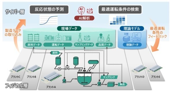 DICと日立が実用化した合成樹脂製造プラントにおけるデジタルツインのイメージ［クリックで拡大］ 出所：DIC