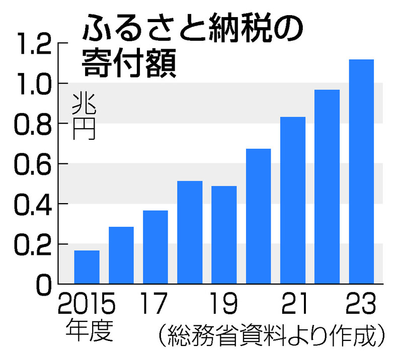 ふるさと納税の寄付額