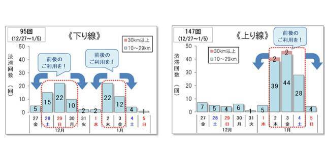 今年の年末年始の渋滞はヘビー