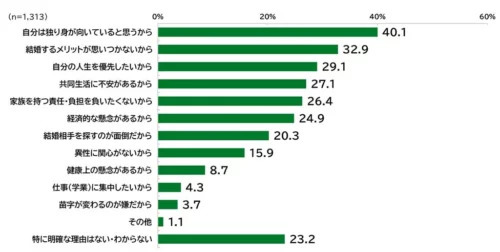 「結婚を希望しない理由」のグラフ