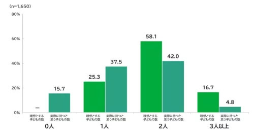 「理想・実際に持つと思う子どもの人数」のグラフ