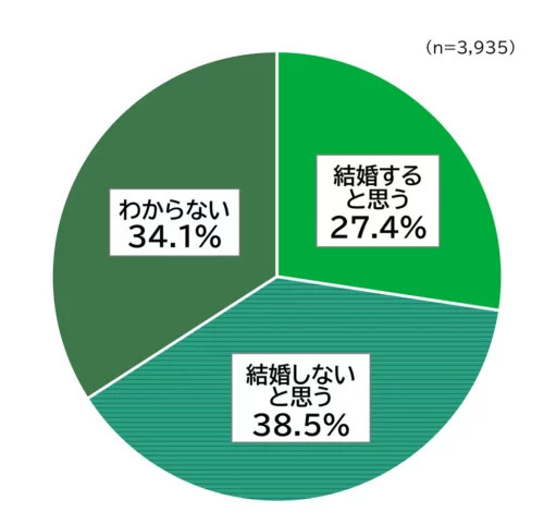 「現実的な結婚の見込み」のグラフ