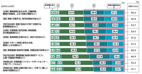 「出産・子育てに関する意思決定に対する影響度」のグラフ