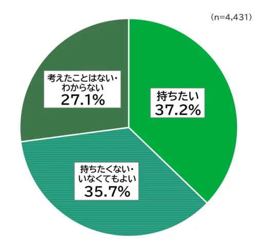 「将来的な子どもの希望」のグラフ