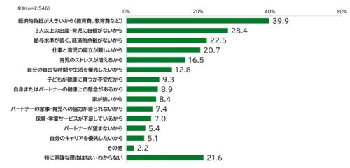 「子どもを持ちたくない理由」のグラフ