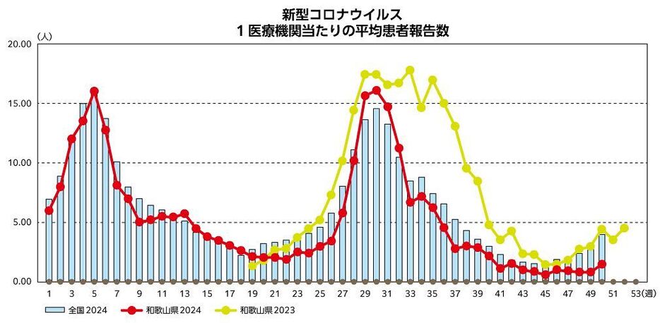 新型コロナ、４週ぶり増加　和歌山県、20日発表