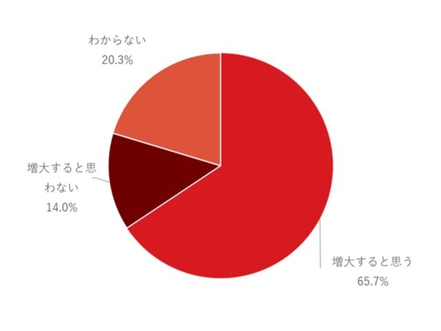 生成AI利用する約6割の組織が外部攻撃リスクを認識--トレンドマイクロ調査の画像