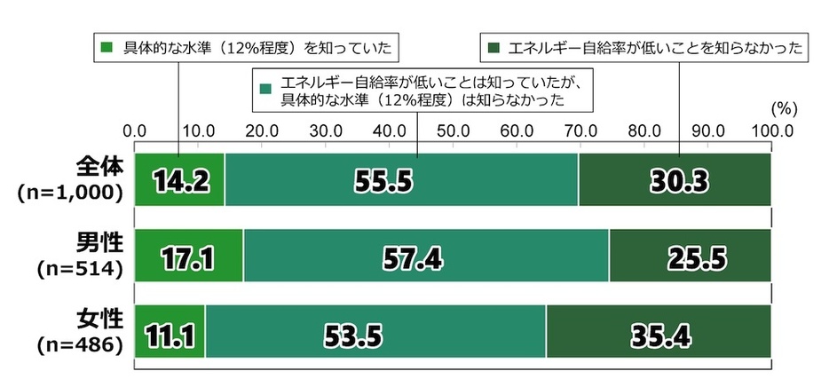 質問：日本の一次エネルギー自給率は12％程度（2019年）と先進諸国の中でも低い状況です。あなたはこの現状を知っていましたか