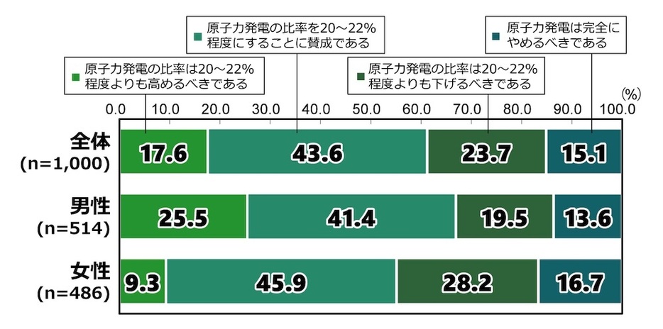 質問：第6次エネルギー基本計画では、2050年のカーボンニュートラルの実現を目指すに際して、2030年の電源構成における原子力発電の比率を20～22パーセント程度とすることを目標としています。 この目標について、あなたはどう考えますか