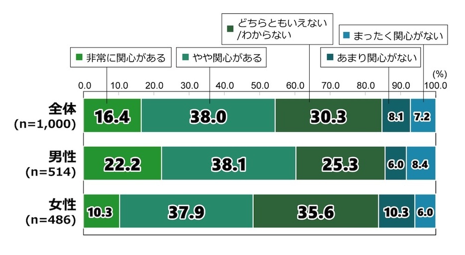 質問：日本のエネルギー政策に対するあなたの関心度合いを教えてください